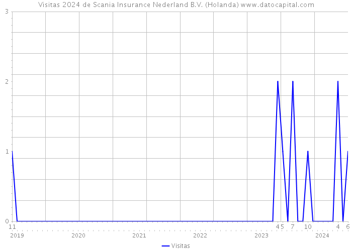 Visitas 2024 de Scania Insurance Nederland B.V. (Holanda) 