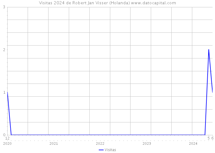 Visitas 2024 de Robert Jan Visser (Holanda) 