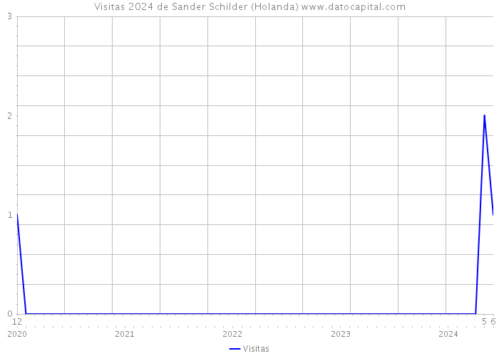 Visitas 2024 de Sander Schilder (Holanda) 