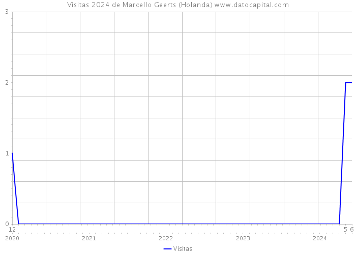 Visitas 2024 de Marcello Geerts (Holanda) 