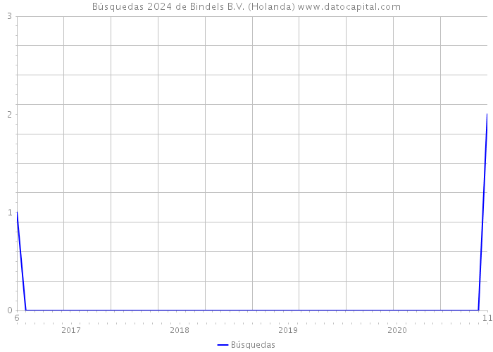 Búsquedas 2024 de Bindels B.V. (Holanda) 