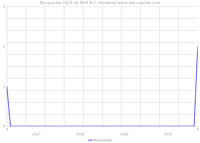 Búsquedas 2024 de MKR B.V. (Holanda) 