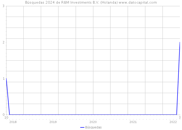Búsquedas 2024 de R&M Investments B.V. (Holanda) 