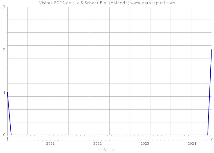 Visitas 2024 de 4 x 5 Beheer B.V. (Holanda) 