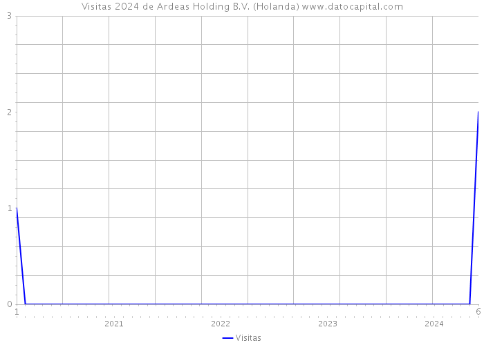 Visitas 2024 de Ardeas Holding B.V. (Holanda) 