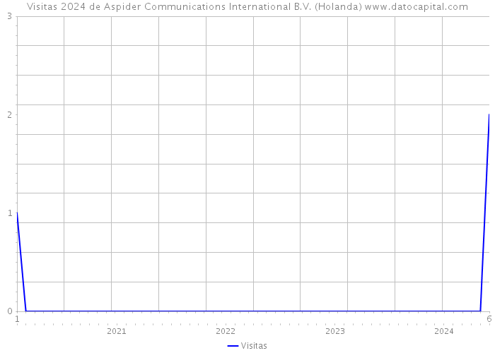 Visitas 2024 de Aspider Communications International B.V. (Holanda) 