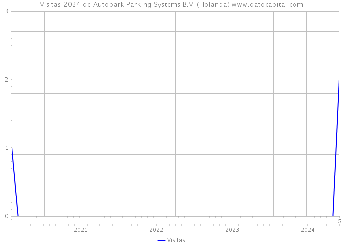 Visitas 2024 de Autopark Parking Systems B.V. (Holanda) 