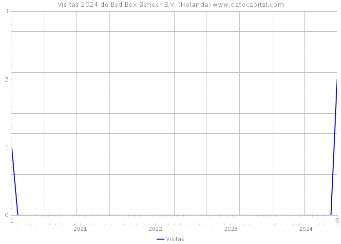Visitas 2024 de Bed Box Beheer B.V. (Holanda) 