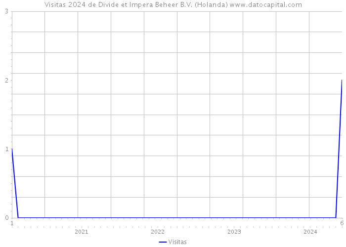 Visitas 2024 de Divide et Impera Beheer B.V. (Holanda) 