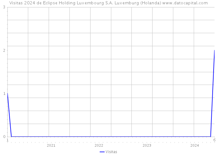 Visitas 2024 de Eclipse Holding Luxembourg S.A. Luxemburg (Holanda) 
