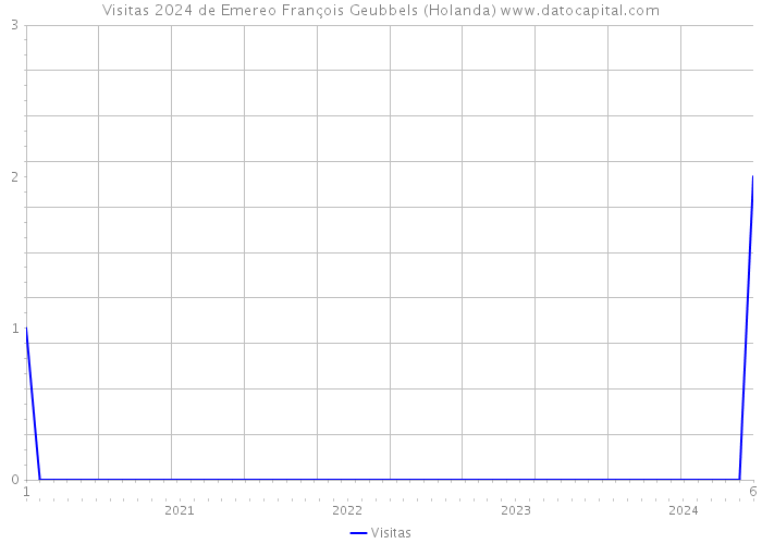 Visitas 2024 de Emereo François Geubbels (Holanda) 