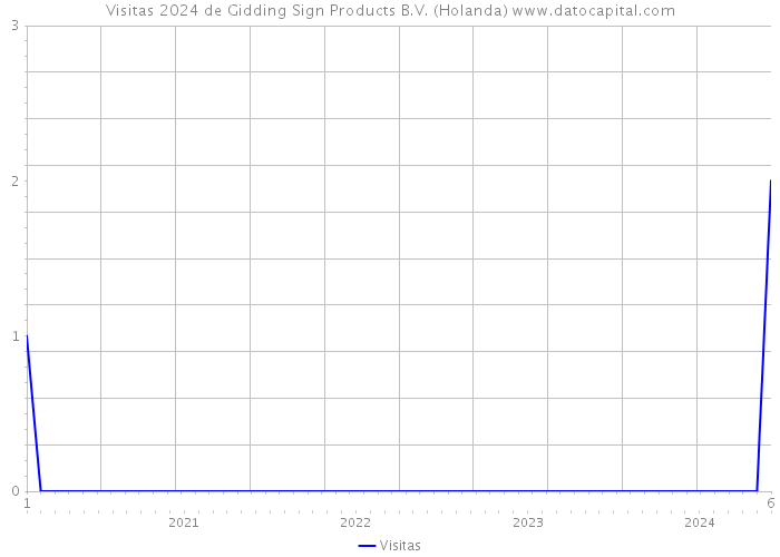 Visitas 2024 de Gidding Sign Products B.V. (Holanda) 