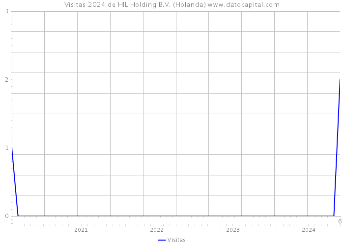 Visitas 2024 de HIL Holding B.V. (Holanda) 