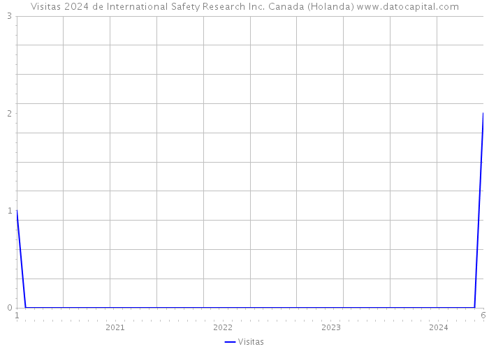 Visitas 2024 de International Safety Research Inc. Canada (Holanda) 