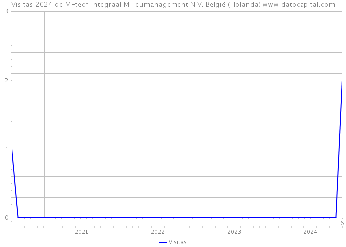 Visitas 2024 de M-tech Integraal Milieumanagement N.V. België (Holanda) 