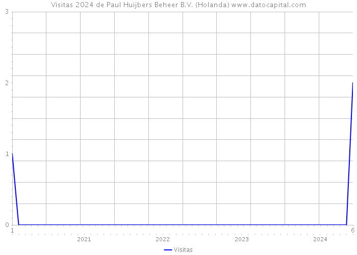 Visitas 2024 de Paul Huijbers Beheer B.V. (Holanda) 