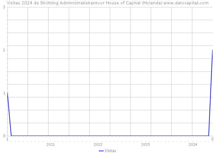 Visitas 2024 de Stichting Administratiekantoor House of Capital (Holanda) 