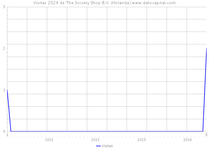 Visitas 2024 de The Society Shop B.V. (Holanda) 