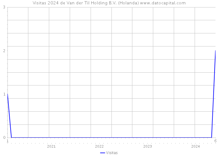 Visitas 2024 de Van der Til Holding B.V. (Holanda) 