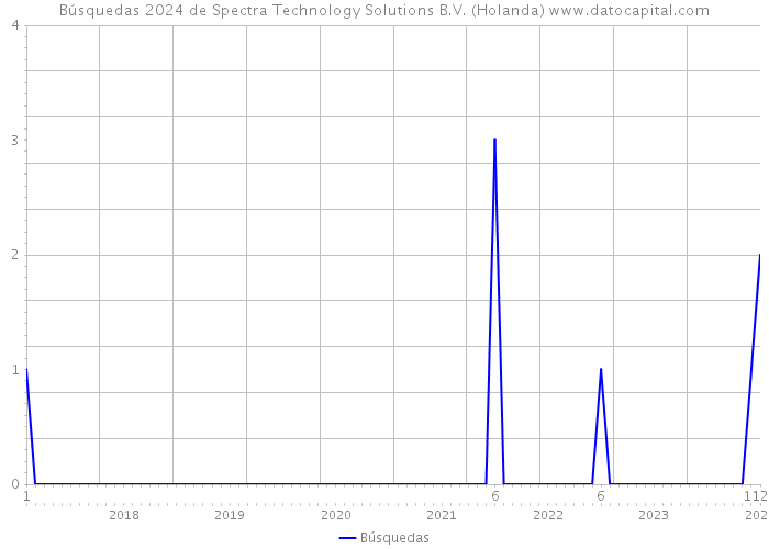 Búsquedas 2024 de Spectra Technology Solutions B.V. (Holanda) 