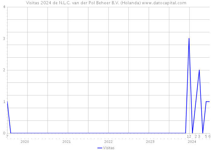 Visitas 2024 de N.L.C. van der Pol Beheer B.V. (Holanda) 