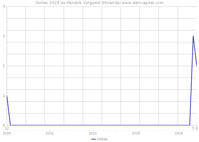 Visitas 2024 de Hendrik Vergunst (Holanda) 