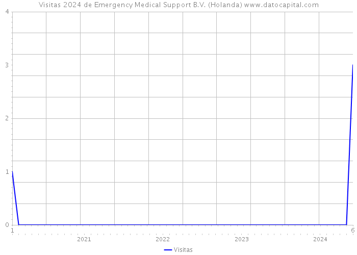 Visitas 2024 de Emergency Medical Support B.V. (Holanda) 