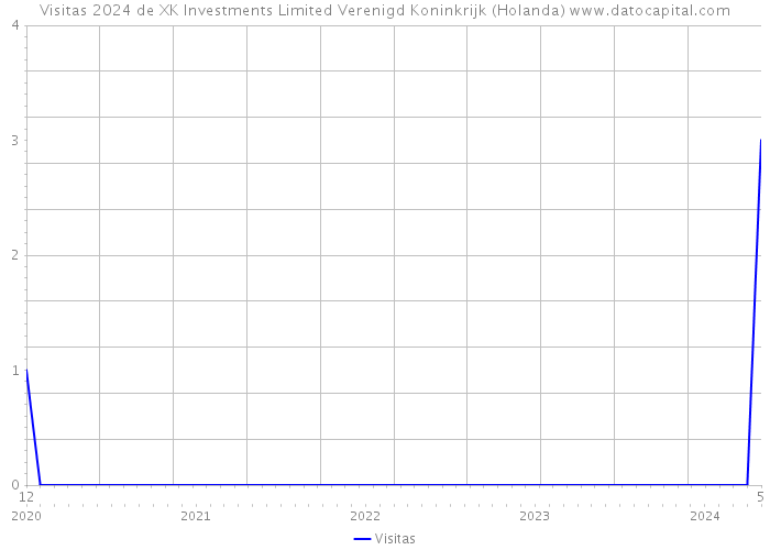 Visitas 2024 de XK Investments Limited Verenigd Koninkrijk (Holanda) 