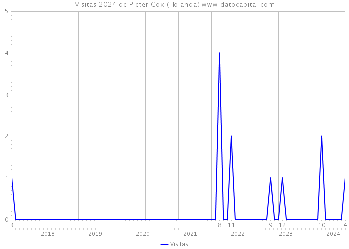 Visitas 2024 de Pieter Cox (Holanda) 