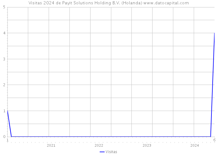 Visitas 2024 de Payit Solutions Holding B.V. (Holanda) 