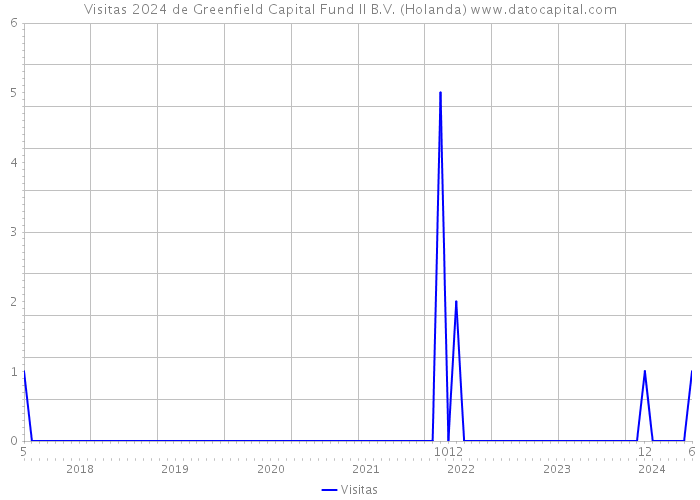 Visitas 2024 de Greenfield Capital Fund II B.V. (Holanda) 