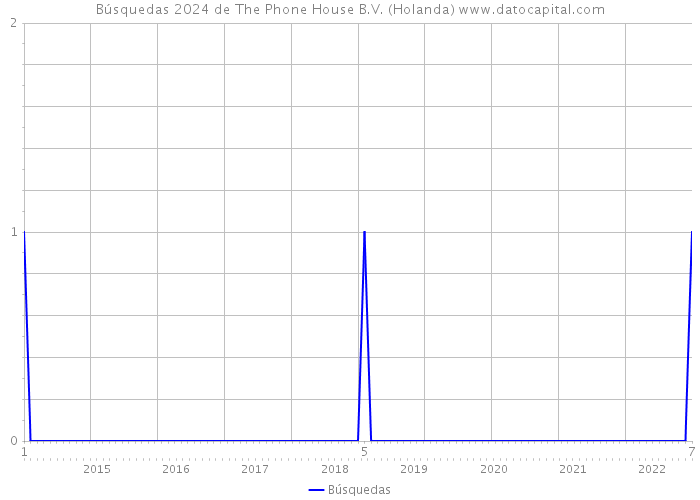 Búsquedas 2024 de The Phone House B.V. (Holanda) 