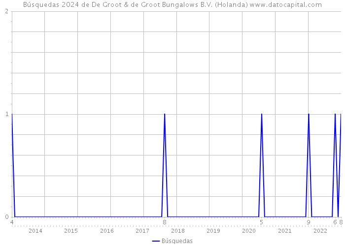Búsquedas 2024 de De Groot & de Groot Bungalows B.V. (Holanda) 