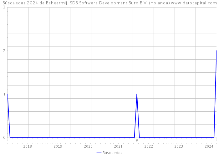 Búsquedas 2024 de Beheermij. SDB Software Development Buro B.V. (Holanda) 