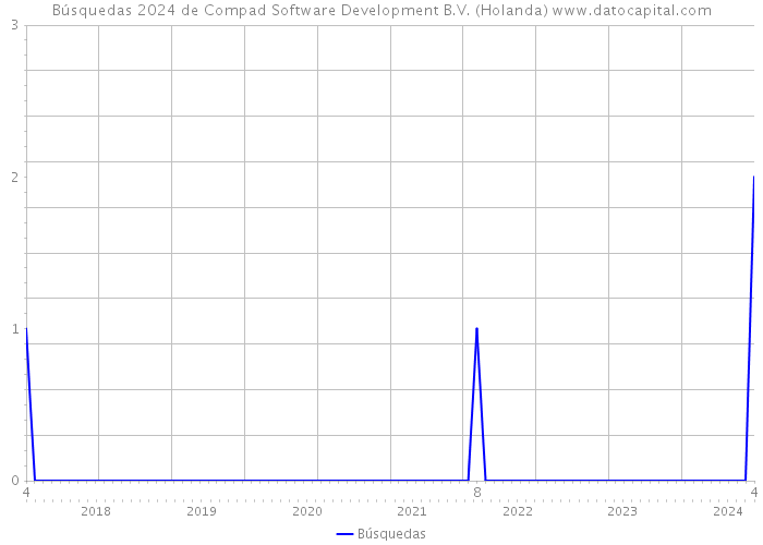 Búsquedas 2024 de Compad Software Development B.V. (Holanda) 