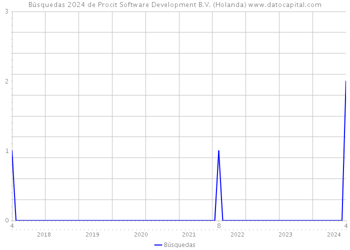 Búsquedas 2024 de Procit Software Development B.V. (Holanda) 