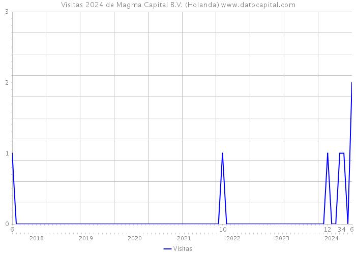 Visitas 2024 de Magma Capital B.V. (Holanda) 