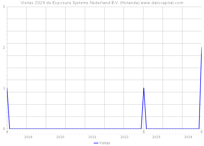 Visitas 2024 de Exposure Systems Nederland B.V. (Holanda) 