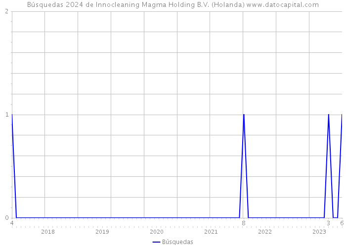 Búsquedas 2024 de Innocleaning Magma Holding B.V. (Holanda) 