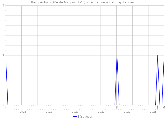 Búsquedas 2024 de Magma B.V. (Holanda) 