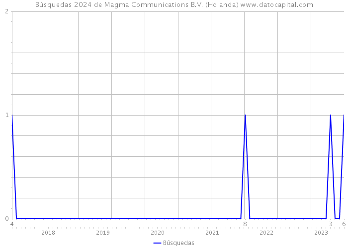 Búsquedas 2024 de Magma Communications B.V. (Holanda) 