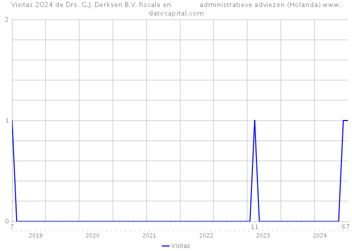 Visitas 2024 de Drs. G.J. Derksen B.V. fiscale en administratieve adviezen (Holanda) 