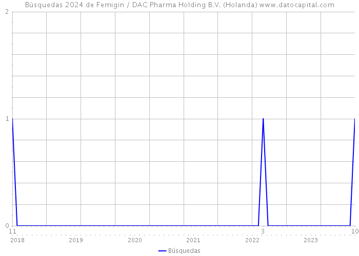 Búsquedas 2024 de Femigin / DAC Pharma Holding B.V. (Holanda) 