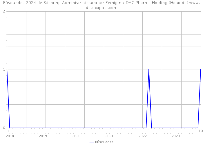 Búsquedas 2024 de Stichting Administratiekantoor Femigin / DAC Pharma Holding (Holanda) 