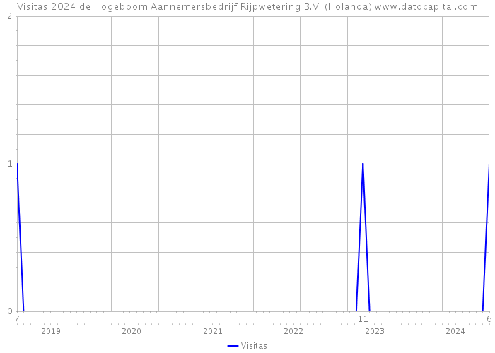 Visitas 2024 de Hogeboom Aannemersbedrijf Rijpwetering B.V. (Holanda) 