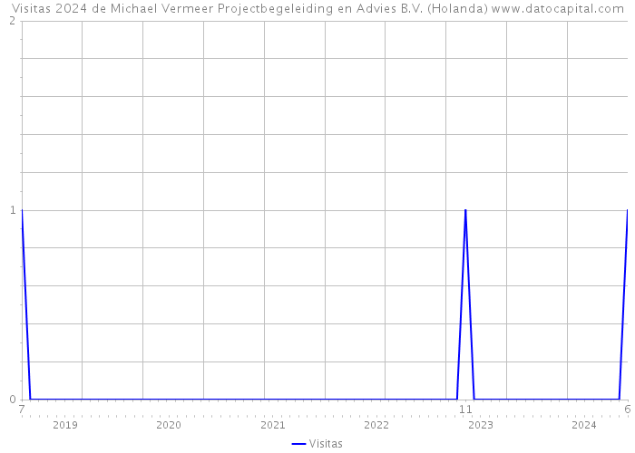 Visitas 2024 de Michael Vermeer Projectbegeleiding en Advies B.V. (Holanda) 