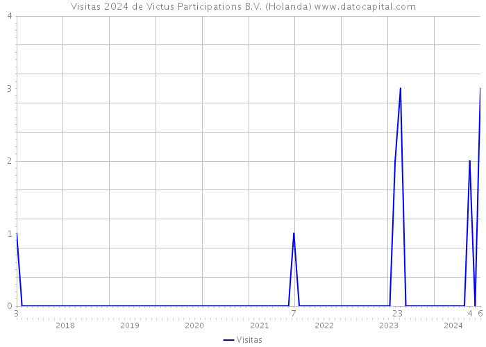 Visitas 2024 de Victus Participations B.V. (Holanda) 