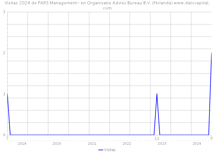 Visitas 2024 de PARS Management- en Organisatie Advies Bureau B.V. (Holanda) 