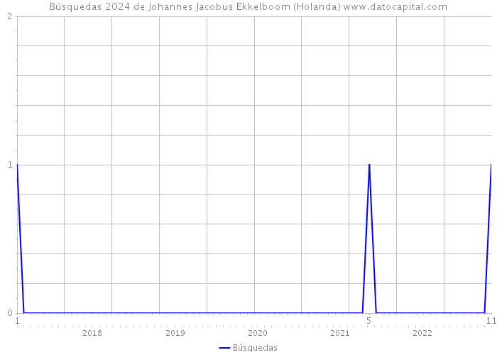 Búsquedas 2024 de Johannes Jacobus Ekkelboom (Holanda) 