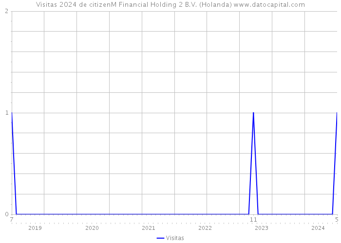 Visitas 2024 de citizenM Financial Holding 2 B.V. (Holanda) 